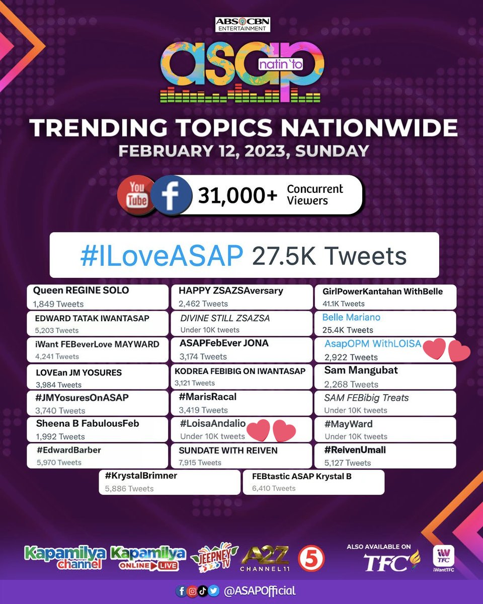 LoisaJema's tweet photo. #ILoveASAP #LoisaAndalio AsapOPM WithLOISA โค๏ธ๐๐
Thank you so much po @ABSCBN @starmagicphils @ASAPOfficial @darLasauLer @jasminip @chineebop ๐๐ https://t.co/Q10g8Jf6kN