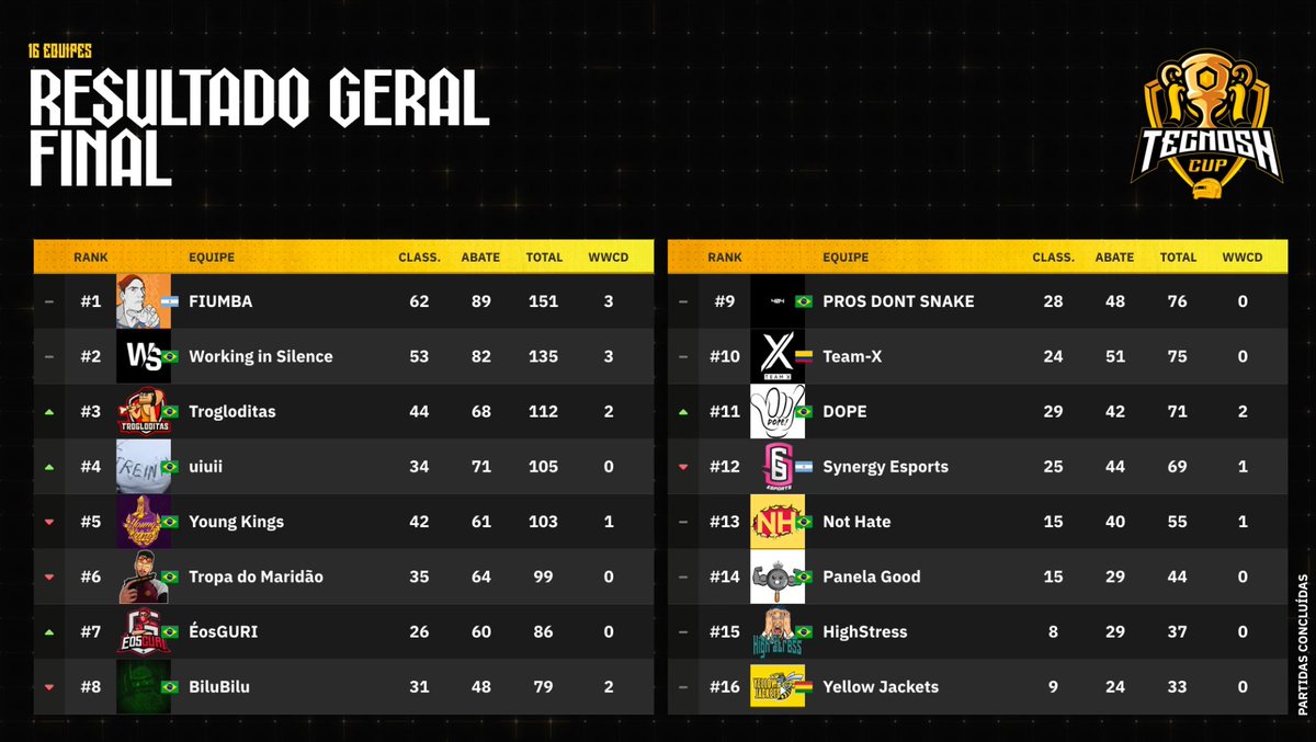 🥇 Tecnosh Cup 
Logramos un primer puesto en el primer torneo del año, agradecemos a <a href="/tecnoshlol/">Tecnosh</a> por el torneo y a todos los que trabajaron para que saliera todo muy bien.