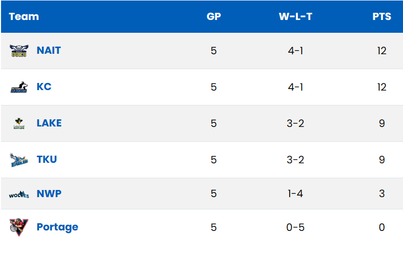 OoksMSOC's tweet photo. @naitooks @ACAC_Sport Final North Futsal standings to determine our provincial seeding. Top 3 are qualified!
#OoksNation
#ApparentlyWePlayFutsalNow https://t.co/vfglHikKpH