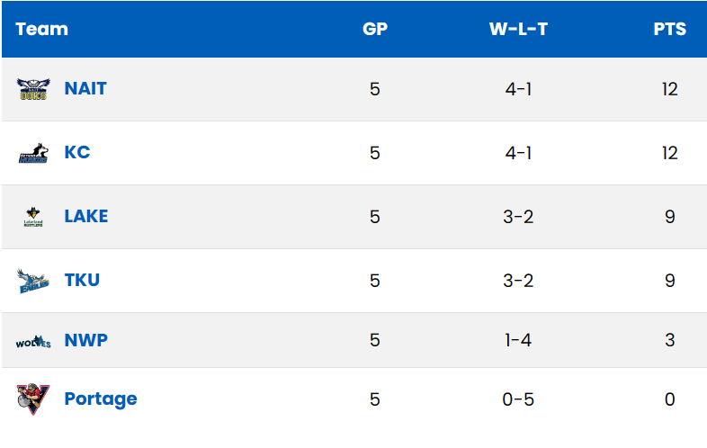 @naitooks @ACAC_Sport Final North Futsal standings to determine our provincial seeding. Top 3 are qualified!
#OoksNation
#ApparentlyWePlayFutsalNow