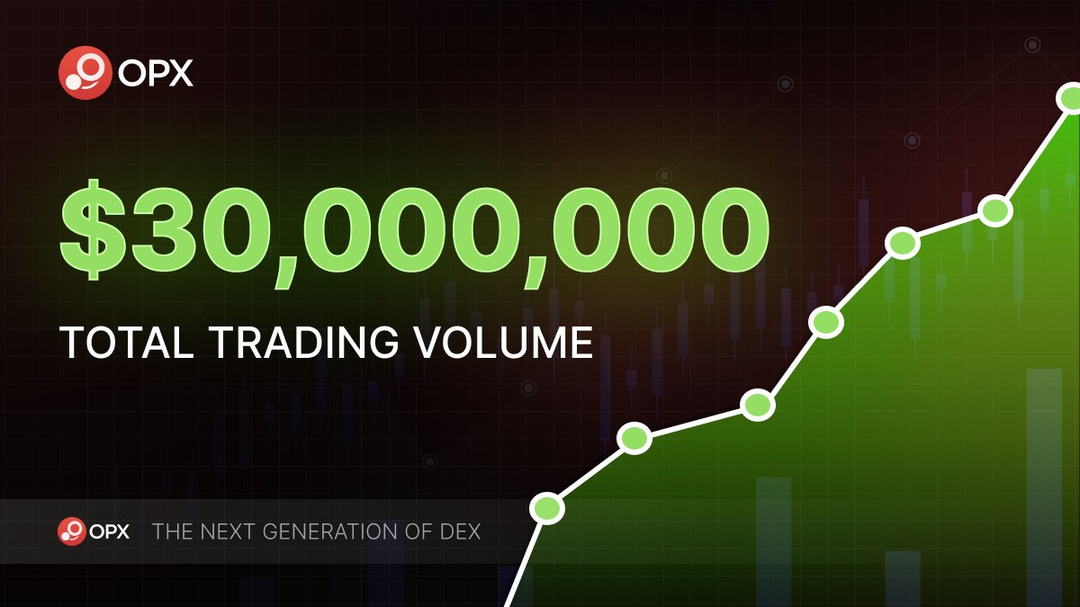 OPX hits $30M in Total Trading Volume! 
Enjoy perp trading $BTC, $ETH, and $OP on #opx with up to 30x leverage, no liquidation risks 💪 
👉 opx.finance/#/trade
#Optimism $OPX $OP