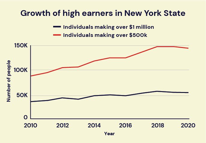 nycDSA's tweet photo. And guess what…they won’t 😘 #TaxtheRich https://t.co/JgjtzswIsX