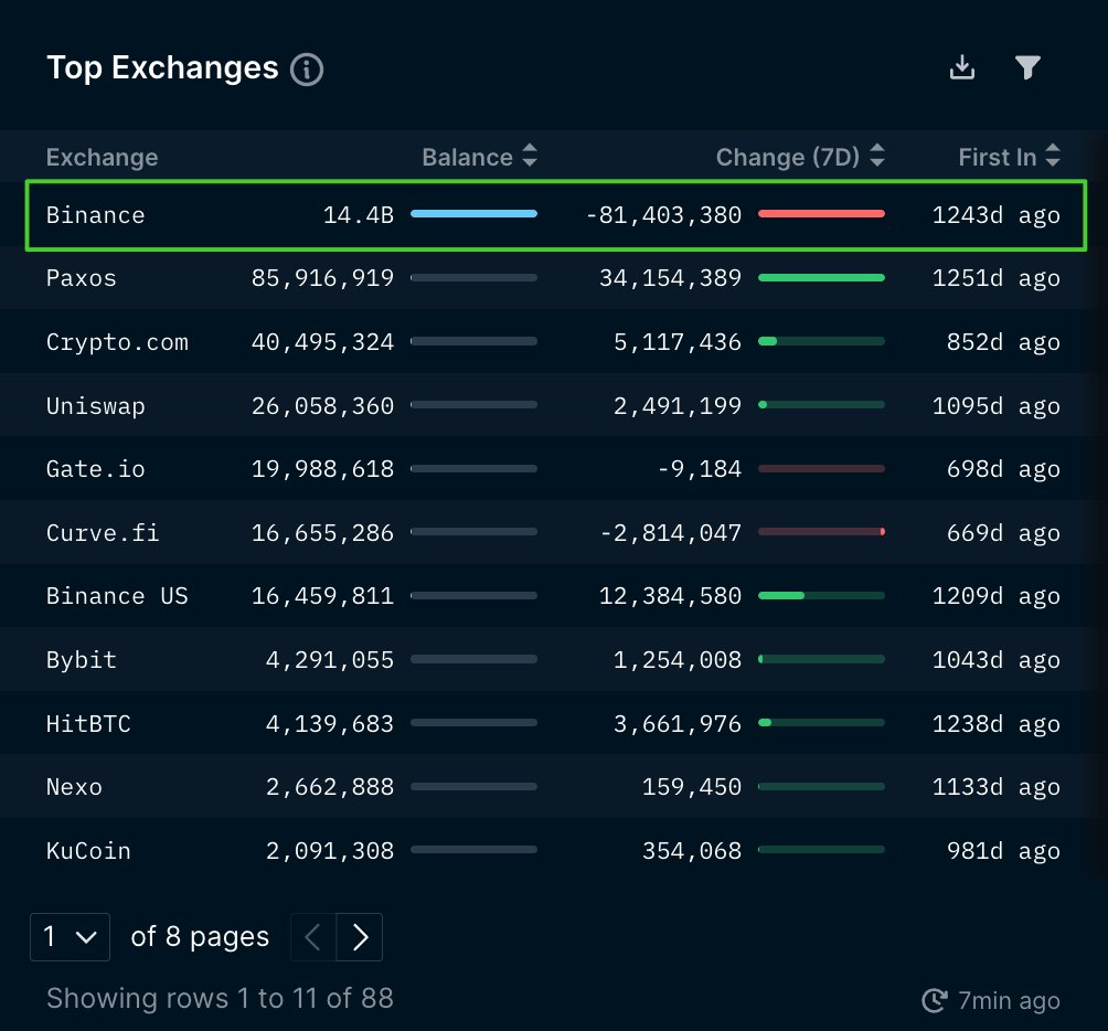 Paxos is reportedly facing an SEC lawsuit over Binance USD $BUSD as "an unregistered security"

With a market cap of $16 billion, BUSD is the 3rd largest stablecoin

About 90% of BUSD is held on Binance