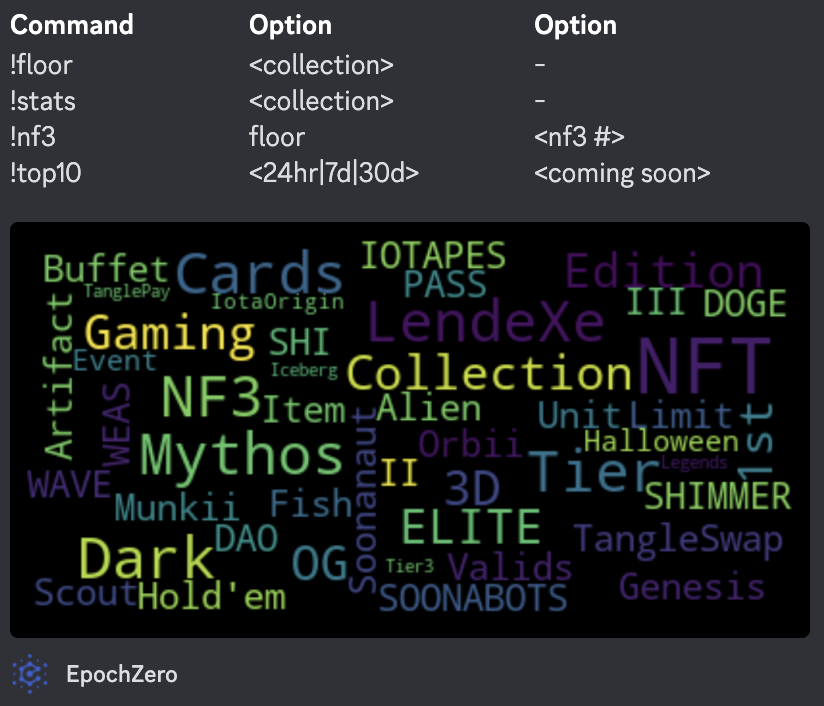 Excited to share the latest update on our Epoch NFT bot! 
Check out the new #Top10 collections and stay tuned for even more exciting features. 
Trust me, it's a must-try for all Discord users! 

#DiscordBot #InnovativeTech #Soonaverse #NFT
