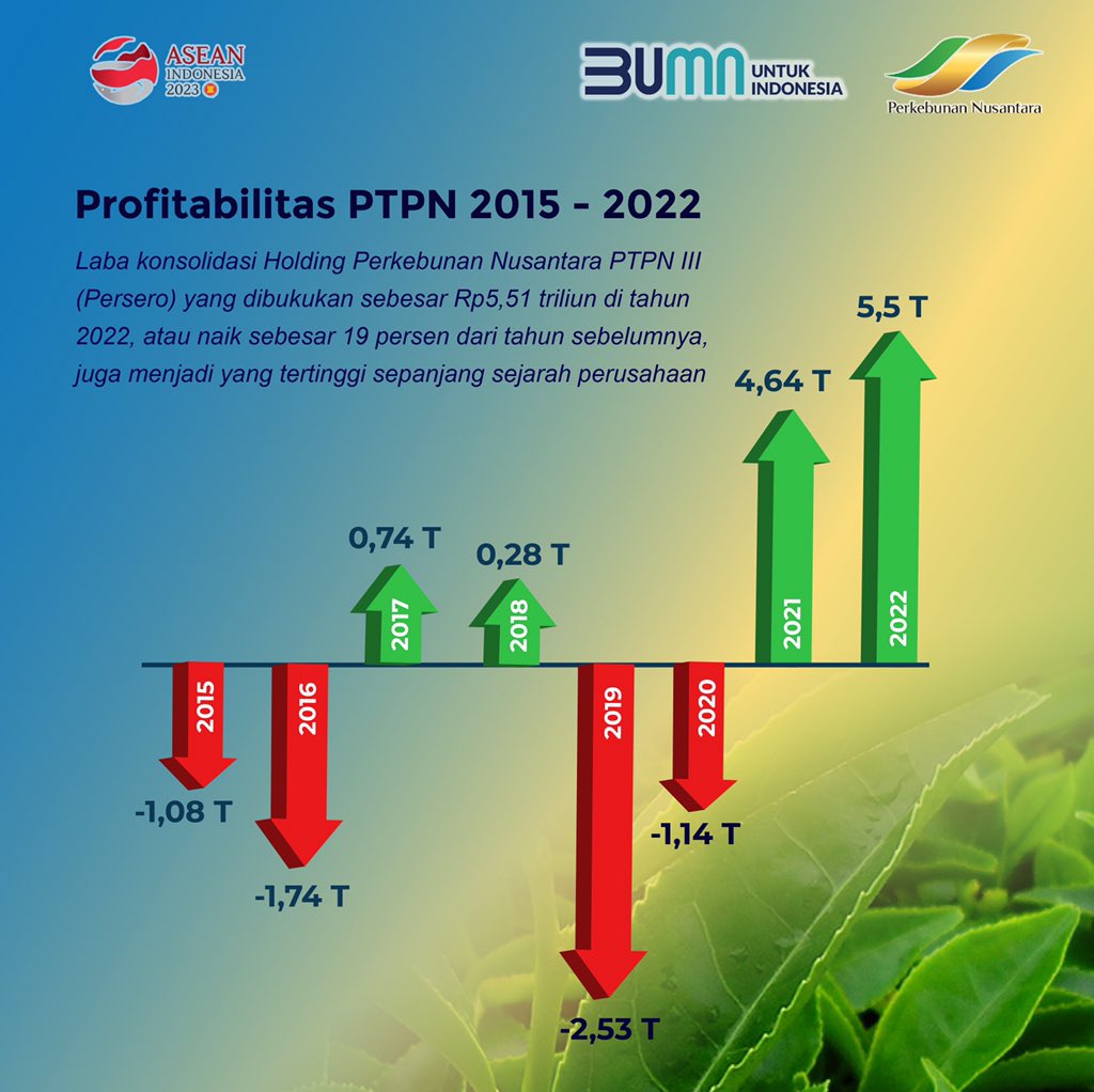 holding_ptpn's tweet photo. Sobat #NusantaraPlanters

Tertinggi sepanjang sejarah perusahaan di tahun 2022! PTPN Group mencetak laba sebesar Rp5,51 triliun. Kabar menggembirakan ini tak lain buah manis dari kerja keras tiap insan perkebunan PTPN Group. https://t.co/QuUOxzLJ1V
