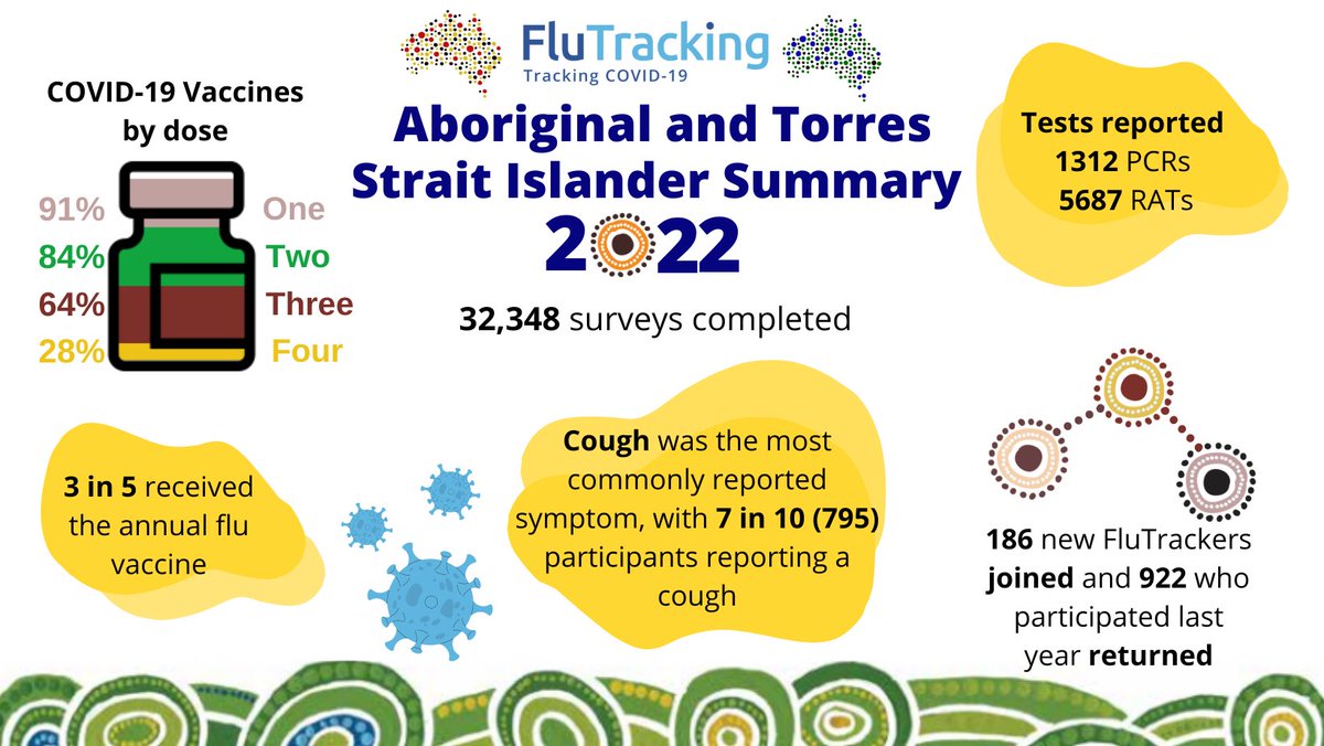 Flutrack's tweet photo. Thanks to all of the committed First Nations FluTrackers. This summary provides some insights from 2022.
Please help the FluTracking team by sharing the summary, or inviting a First Nations family member, cousin or friend to join FluTracking today at: https://t.co/DmkpH43hUV https://t.co/CWHIG7bVL5