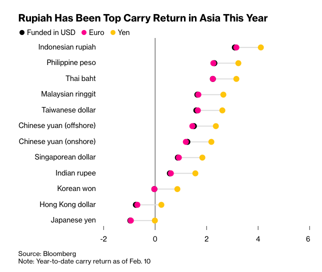 business's tweet photo. The Indonesian rupiah is off to a roaring start as Asia’s best performing currency in 2023 https://t.co/B7mTV6YBjp https://t.co/vimZ2c5lEB