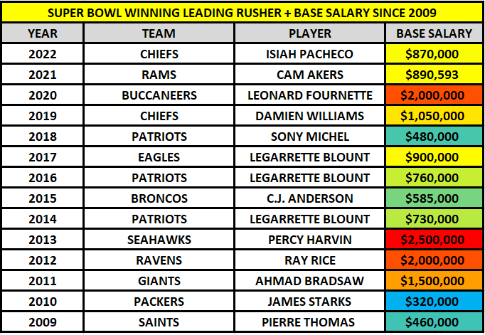 Marcus_Mosher's tweet photo. Take a look at the leading rusher from the last 14 Super Bowls and their base salary: https://t.co/sBC97Upzh0