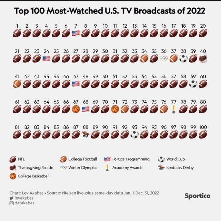 alexpussieldi's tweet photo. Gráfico incrível que mostra o poder do futebol americano na audiência da TV americana. https://t.co/pCCRAuyykH