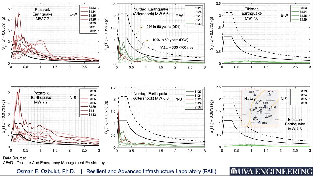 OsmanEOzbulut's tweet photo. One unique aspects of #TurkeyEarthquake was the occurrence of  high magnitude two mainshocks (MW 7.7 and MW 7.6) and one aftershock in less than 24 hours. 

But how did these different shocks affect structures? Here are response spectra for Antakya for all three shocks: https://t.co/QkUgbz4KWH