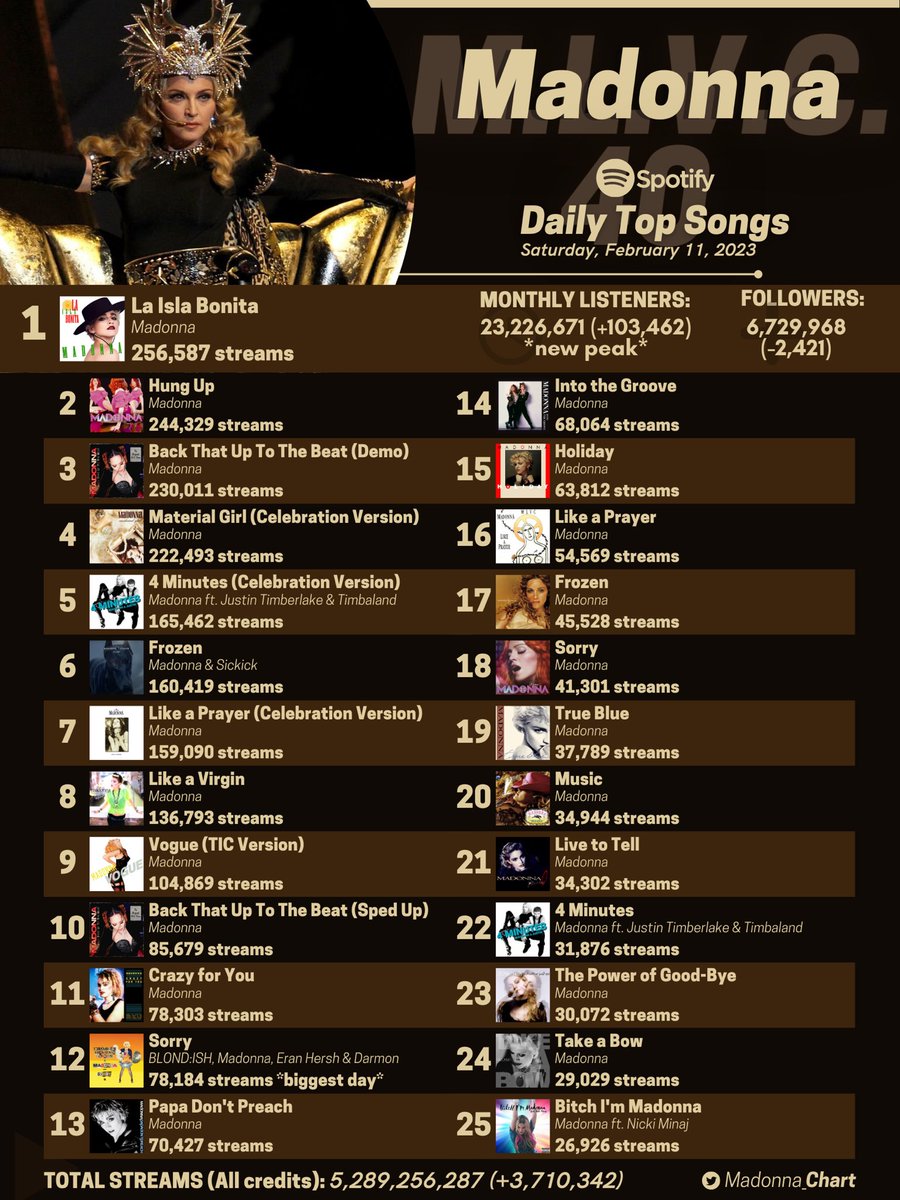 Madonna Charts on Twitter "Madonna's most streamed songs on Spotify