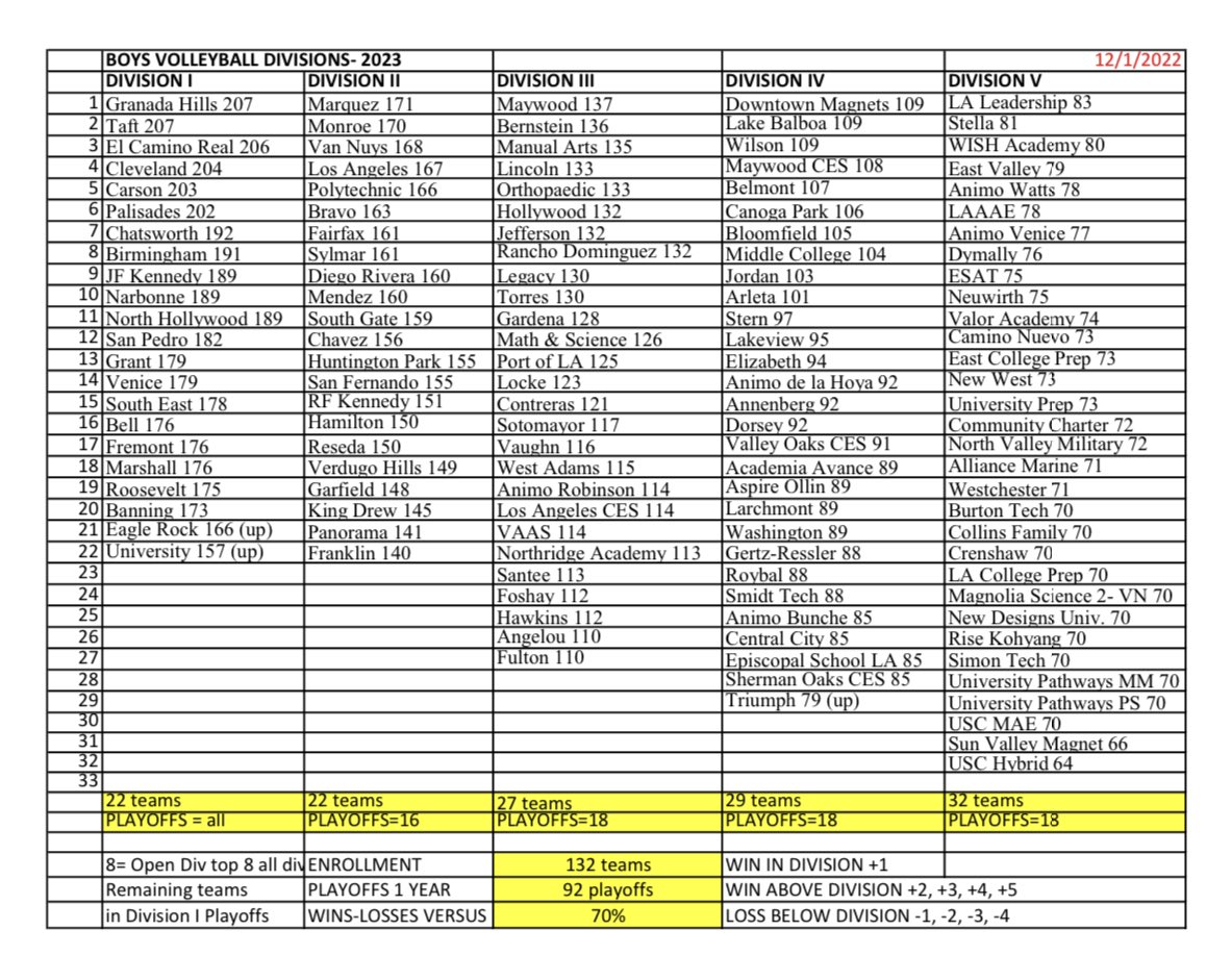 Boys Volleyball: A Look At 2023 <a href="/CIFLACS/">CIF LA City Section</a> Divisions I Thru V For All 132 Schools. Eagle Rock &amp; University Both Have Opted To Move Up To Division I From Division II; Triumph Up From V To IV. Top 8 Teams In Section Regardless Of Division Will Be Selected For Open Division Playoffs.