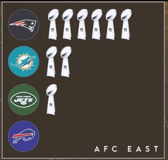 TsampleX's tweet photo. At the end of the day, we can all agree to laugh at one thing. The bills still have not won a super bowl. https://t.co/JKXyiwZv72