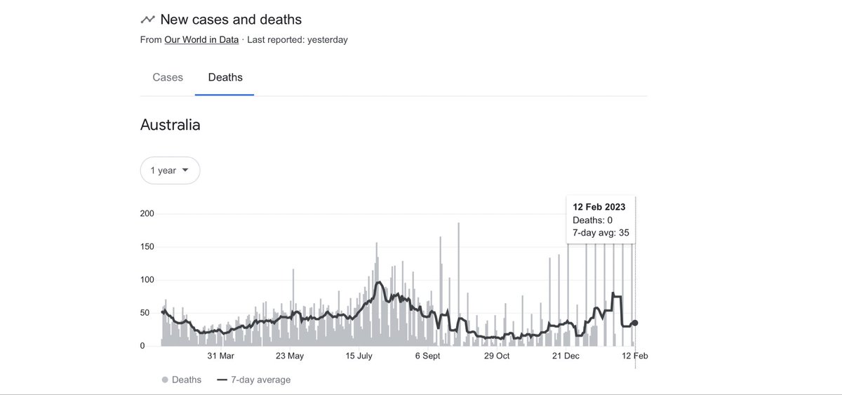 This is not over.  Far from it.  

#COVID19 #CovidIsNotOver #COVID19Australia #MaskUp #WearAMask #pandemic

This graph is for the last year. Deaths are *not* reducing.  COVID is not over.