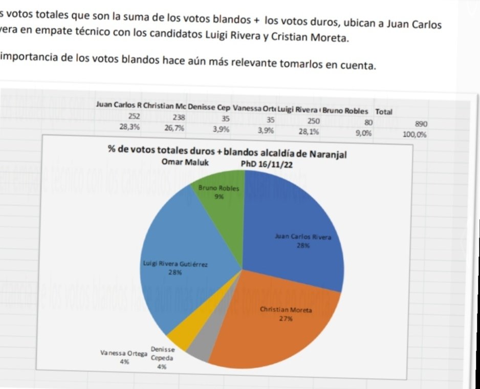 omarmaluk's tweet photo. Hay que saber perder.Aquí Luigi Rivera dando su último pataleo cuando su hermano Juan Carlos Rivera ya le ganó y está cerrado el conteo en el @cnegobec. Tuve el honor de hacerle la encuesta y darle consejos a Juan Carlos para el Rush Final. A Noviembre estaban en empate técnico https://t.co/3pLj86u0So