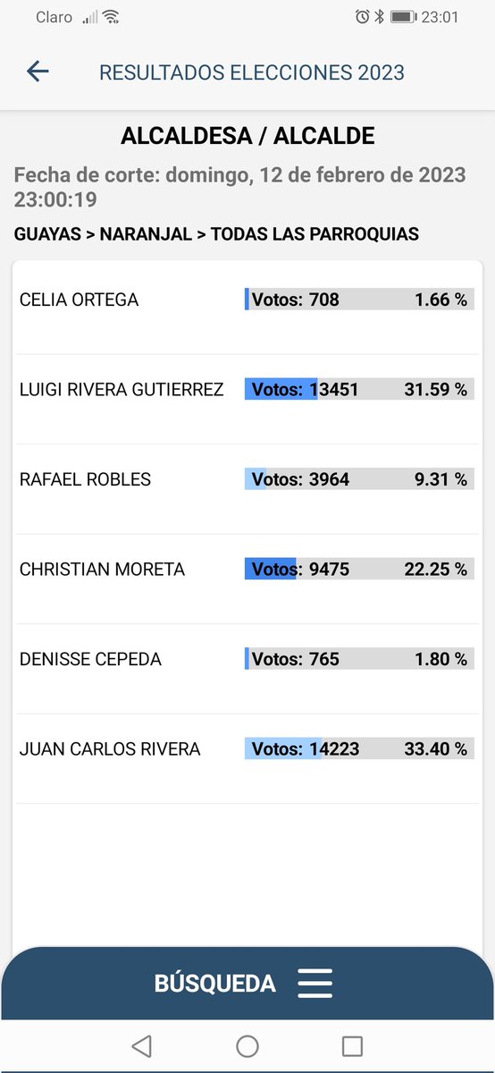 omarmaluk's tweet photo. Hay que saber perder.Aquí Luigi Rivera dando su último pataleo cuando su hermano Juan Carlos Rivera ya le ganó y está cerrado el conteo en el @cnegobec. Tuve el honor de hacerle la encuesta y darle consejos a Juan Carlos para el Rush Final. A Noviembre estaban en empate técnico https://t.co/3pLj86u0So