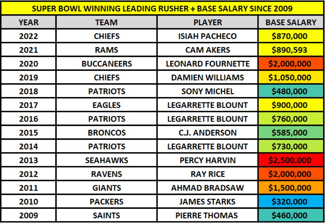 mikekadlick's tweet image. Never pay a running back ever ever ever ever: 

(📸: @Marcus_Mosher)