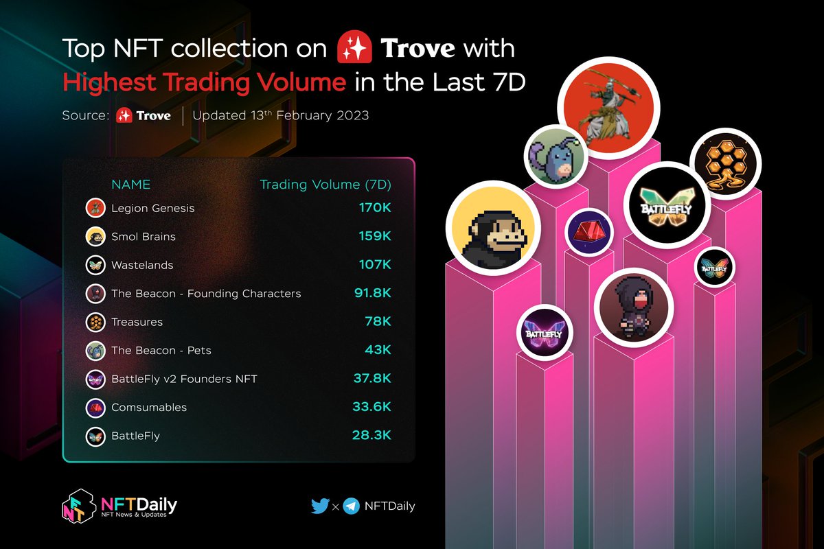 BitcoinEcoTK's tweet photo. Top NFT collection on @TroveByTreasure with highest Trading Volume in the last 7 days
@playbridgeworld
@smolverse
@BattleFlyGame
@The_Beacon_GG
@playbridgeworld
#NFT #Collection #TopTrading https://t.co/5GCmd3mDEZ
