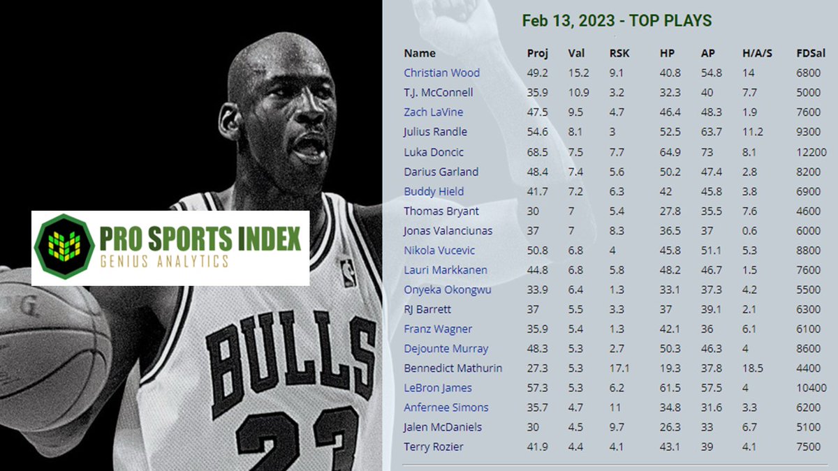 JayPSI1's tweet photo. DFS - TOP Value NBA Plays for Feb 13th - https://t.co/A7jGmVbNpk

#FanDuel  #DFS  #FantasyBasketball   #NBA  #gamblingtwitter   #NFL  #sports  #Trending 
#PSITOPPLAYS https://t.co/qodvqrjDXa