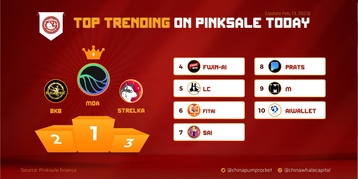 chinapumprocket's tweet photo. 🏆 TOP 10 TRENDING PROJECTS according to  PINKSALE

✈️ $MDA
🥈 $BKB
🥉 $STRELKA
4️⃣ $FWIN-Al
5️⃣ $LC
6️⃣ $FITAI
7️⃣ $SAI
8️⃣ $PRATS
9️⃣ $M
🔟 $AIWALLET

▶️ Source: https://t.co/1MnqbnuGLL
 
▶️ Join us for more gems: 
https://t.co/D1aT0R0MHL https://t.co/cA6Tw4LTCO