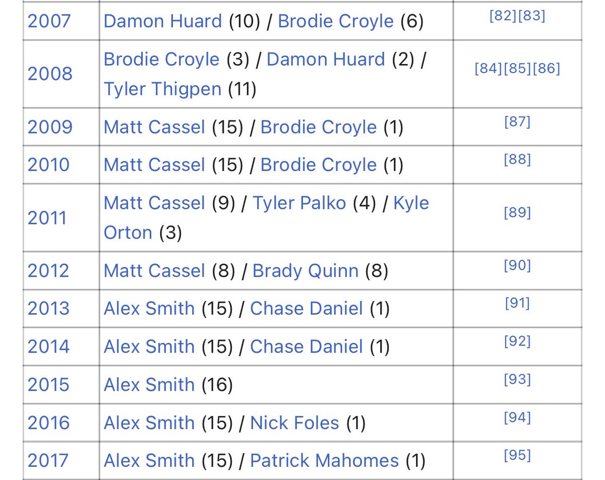 CamP8506's tweet photo. Also.. you can miss me with the “it’s so easy being a #ChiefsKingdom fan… attached is a COMPLETE list of the starting QBs this franchise trotted out the DECADE preceding the arrival of Patrick Mahomes: needless to say, we’ve paid our dues as a fan base. #SBLVII #NFLChamps https://t.co/FluCFXsRtp