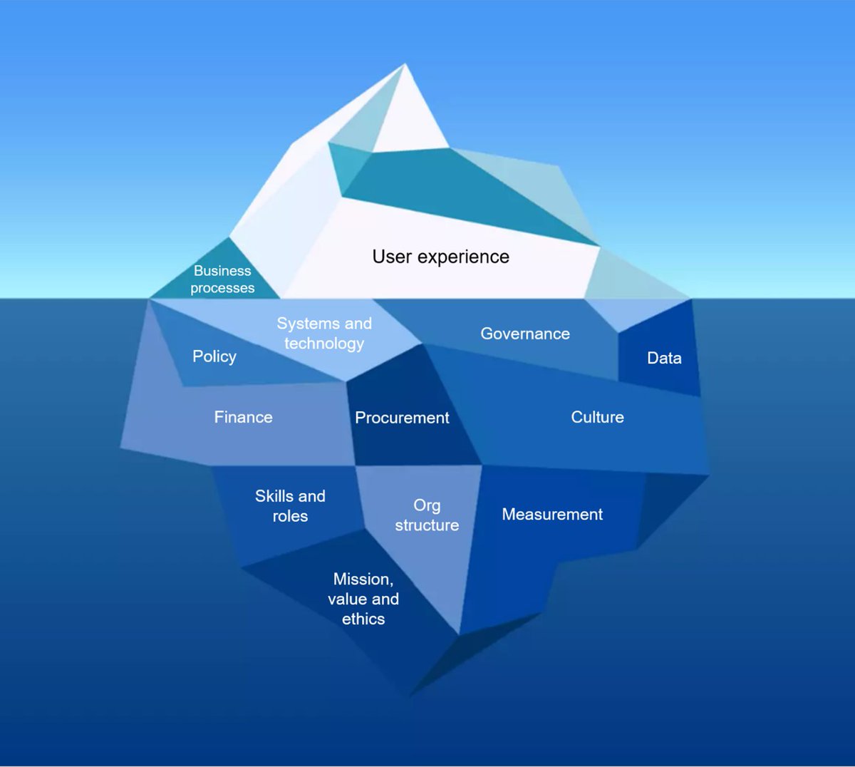 Haven't seen @rufflemuffin's full stack service design model turned into an iceberg, but they did it on …rvicetransformation.blog.essex.gov.uk/2023/02/06/the…