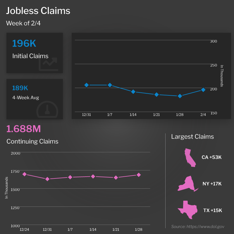 TheGoingRates's tweet photo. Initial Jobless Claims, which measures individuals filing for unemployment benefits for the first time, rose 13,000 to 196,000 and was just above estimates, but still remains beneath 200,000. https://t.co/xDVgX9l9gV