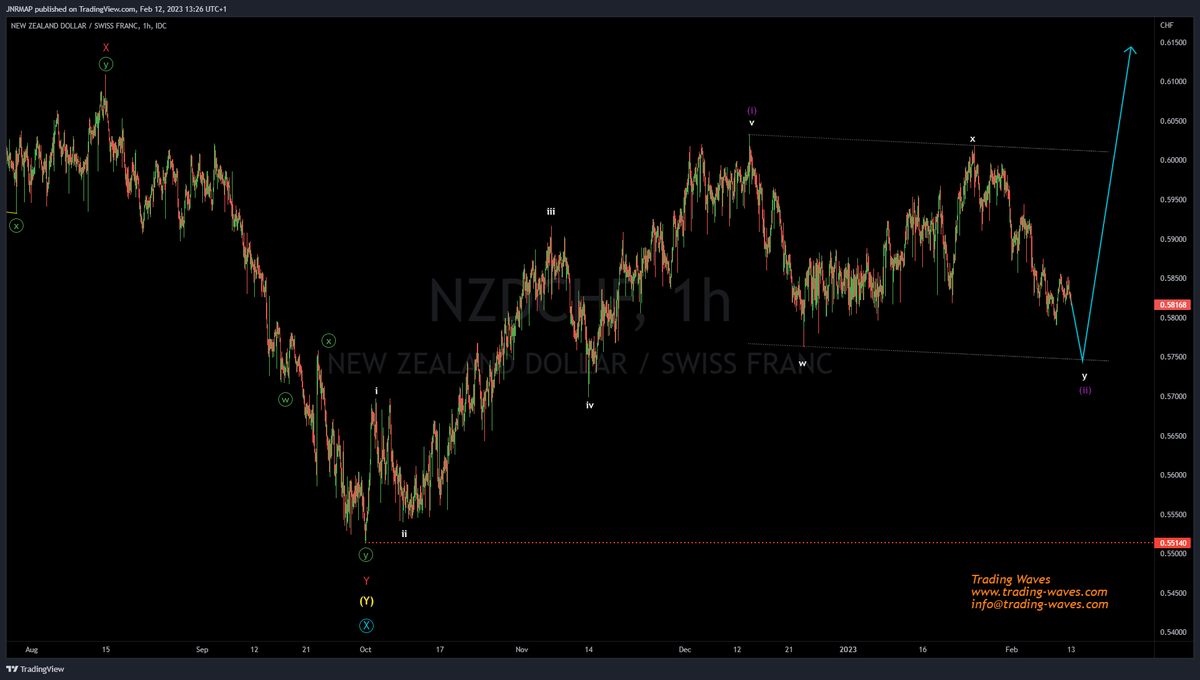 TradingWaves7's tweet photo. $NZDCHF Chart Of The Wee. Bullish against 0.55140 for more trading ideas sign up now @www.trading-waves.com for our next Live course starting on 06 March
#TradingSignals #Forextrading #NZDCHF #FinMarkets https://t.co/aNyP0uztvS