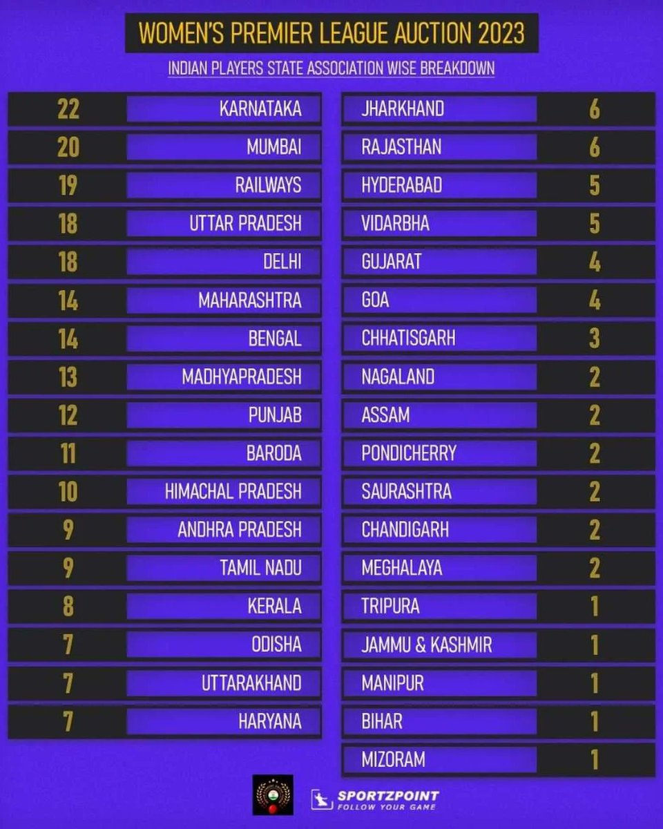 IDCForum's tweet photo. 2023 WPL Auction

A total of 1525 players registered for the inaugural Women’s Premier League Player Auction &amp; the final list was pruned to 448 players

🇮🇳269 - Indian
🎱179 - Overseas
🎱19 - Associate
👒226 - Capped
👒222 - Uncapped

📸 - @sportz_point

(1/n)

#WPLAuction #WPL https://t.co/Re2LLBSiig