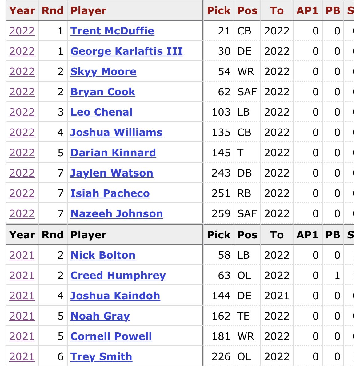 StevenIHaglund's tweet photo. Obviously having their big 3 in tact is what makes the engine go, but the Chiefs draft success rate over the last two years is a huge reason why they got to and won this Super Bowl. Getting at least 7-8 starters plus 3-4 quality backups as well is incredible work. https://t.co/EyufUnYTqk