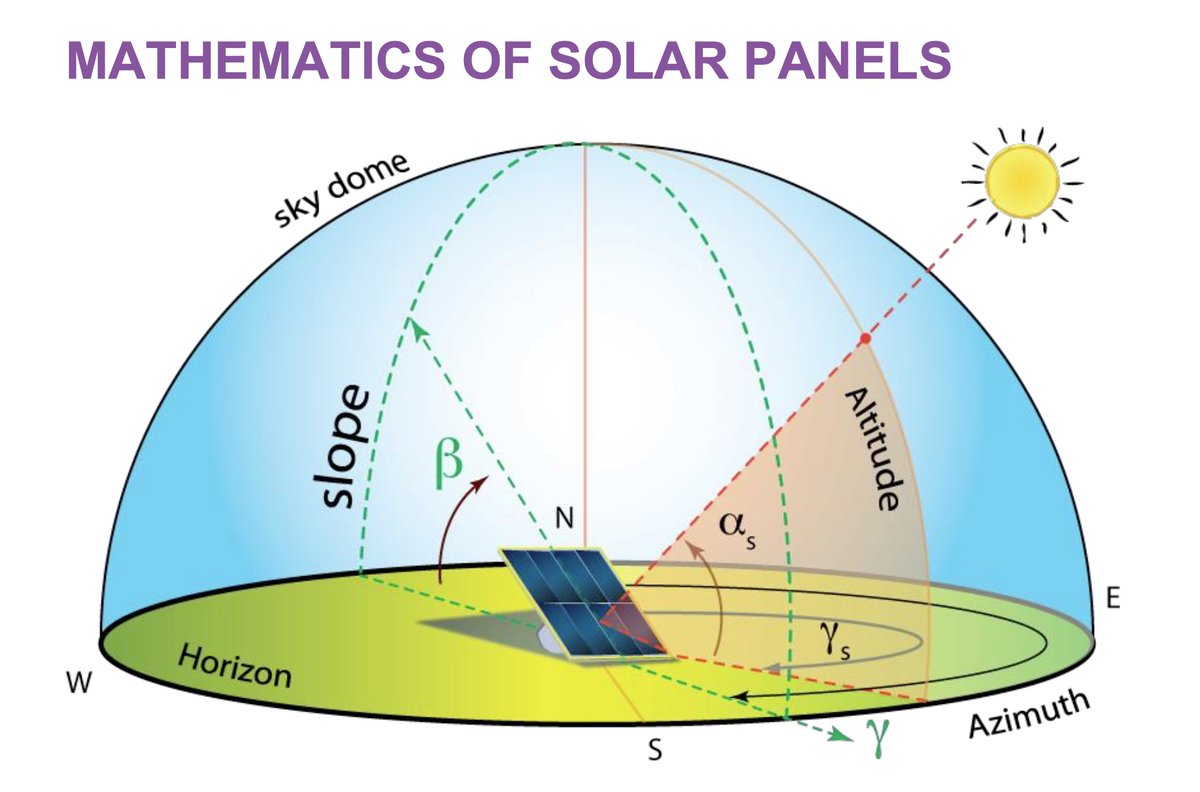 ☀️🔋 #DidYouKnow investigating solar panels requires maths, including triganometry? 💡🔌 Find out how science ➕ maths = maximum voltage! stelr.org.au/stelr-modules/…