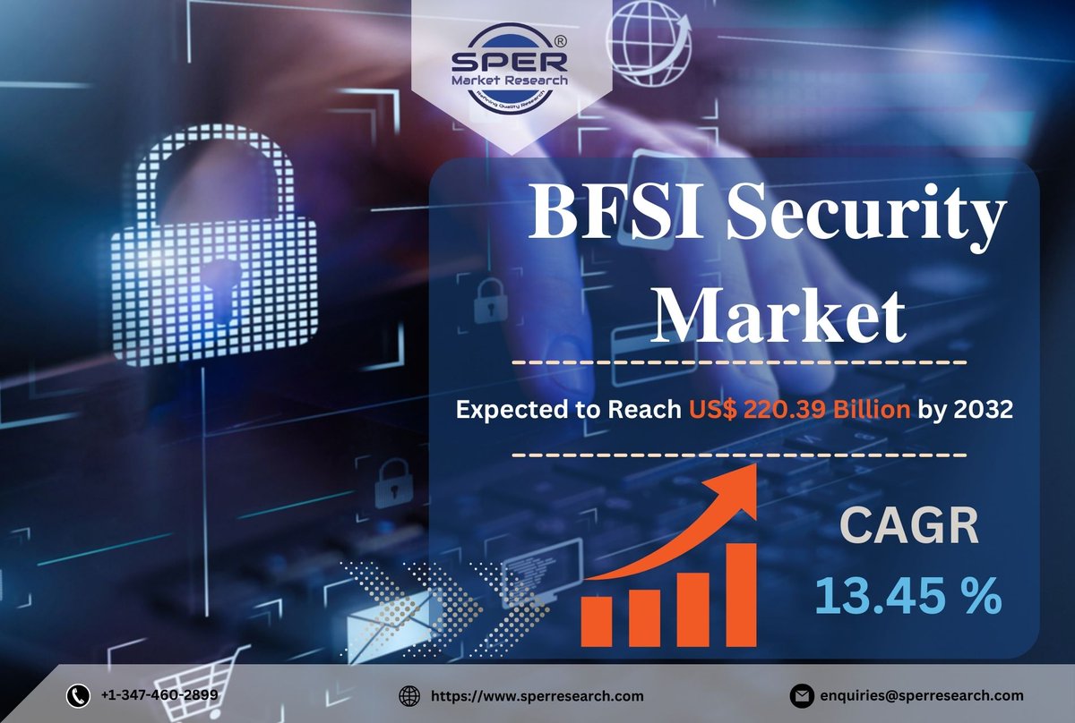 #BFSI #SecurityMarket is estimated to reach US$220.39 billion by 2032, exhibiting at a CAGR of 8.94% from 2022-2032 #spermarketresearch 
bit.ly/3XkVSeI
#industryresearchreports #bfsisecurity #BorderSecurity #financialsecurity #insurancesecurity #internetsecuritysoftware