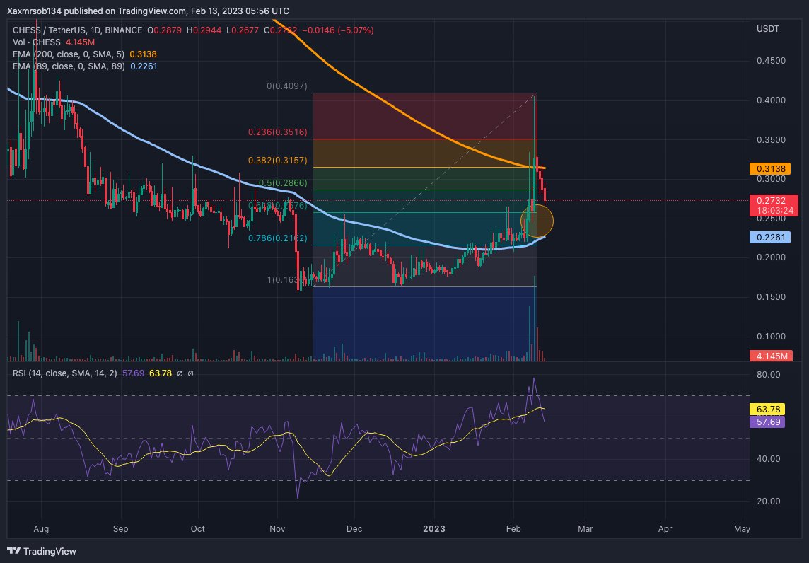 $CHESS wait to buy at fibo 0.618 (1D timeframe). Wait after CPI news tomorrow 14 Feb to got a beautiful entry to hold 10x!!