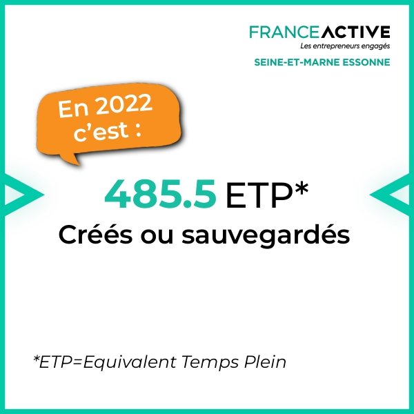 FA_77_91's tweet photo. 🔄Récap' #chiffré 2022 : #entrepreneurs financés, montants globaux et ETP créés ou sauvegardés 

👉Vous avez un projet de #creation ou besoin d'un #financement ? 
Contactez-nous : 
contact@franceactive-seineetmarneessonne.org
01 64 87 00 99 https://t.co/TL2MEQppJG