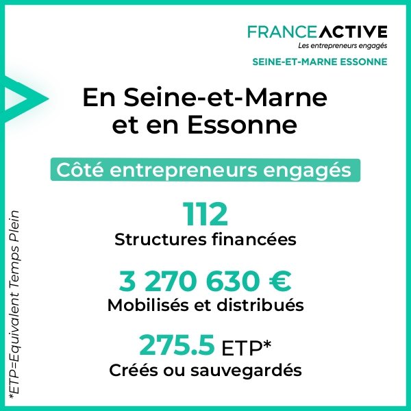 FA_77_91's tweet photo. 🔄Récap' #chiffré 2022 : #entrepreneurs financés, montants globaux et ETP créés ou sauvegardés 

👉Vous avez un projet de #creation ou besoin d'un #financement ? 
Contactez-nous : 
contact@franceactive-seineetmarneessonne.org
01 64 87 00 99 https://t.co/TL2MEQppJG
