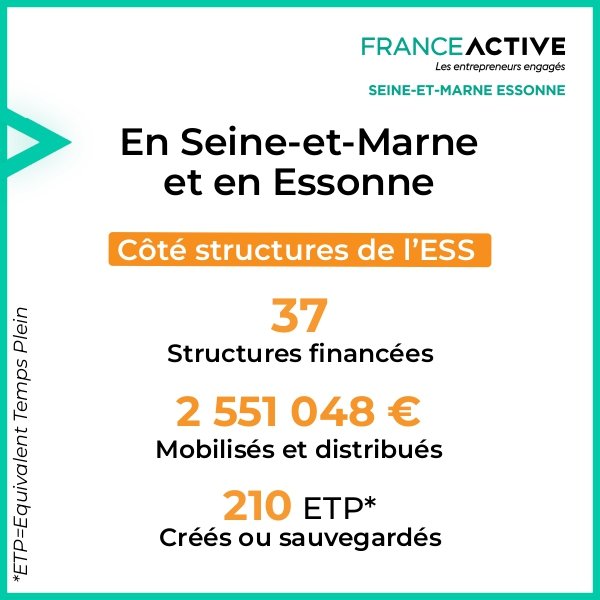 FA_77_91's tweet photo. 🔄Récap' #chiffré 2022 : #entrepreneurs financés, montants globaux et ETP créés ou sauvegardés 

👉Vous avez un projet de #creation ou besoin d'un #financement ? 
Contactez-nous : 
contact@franceactive-seineetmarneessonne.org
01 64 87 00 99 https://t.co/TL2MEQppJG