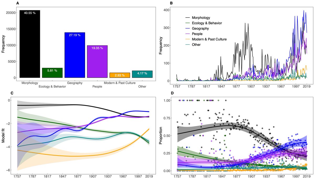 Stefano Mammola (@stefanomammola1) on Twitter photo Curious about spider names?
In <a href="/ZoolJLinnSoc/">Zoological Journal of the Linnean Society</a> we classified >48'000 spider etymologies and modeled spatio-temporal patterns in naming practices:
doi.org/10.1093/zoolin…
-as a bonus, it includes a lot of spider trivia!
/w Julien Pétillon Diego Fontaneto <a href="/StephenBHeard/">Stephen Heard</a> et al. Curious about spider names?
In <a href="/ZoolJLinnSoc/">Zoological Journal of the Linnean Society</a> we classified >48'000 spider etymologies and modeled spatio-temporal patterns in naming practices:
doi.org/10.1093/zoolin…
-as a bonus, it includes a lot of spider trivia!
/w Julien Pétillon Diego Fontaneto <a href="/StephenBHeard/">Stephen Heard</a> et al.