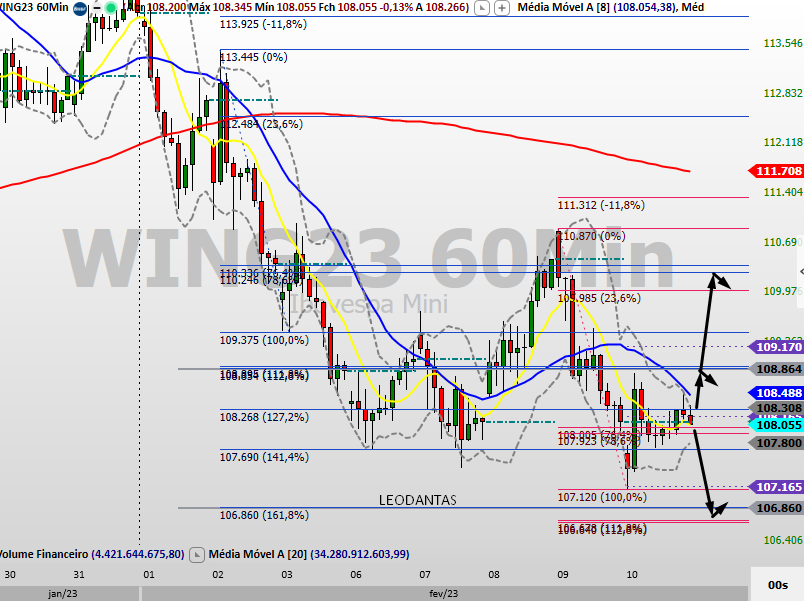 leodantas99's tweet photo. Gráficos pré mercado para hoje, 13/02/23
Um ótimo dia e semana🤝

$winfut #wing23 60min

#analisetecnica #fibonaccing #trading #swingtrade #daytrade https://t.co/zD21bkoRX6