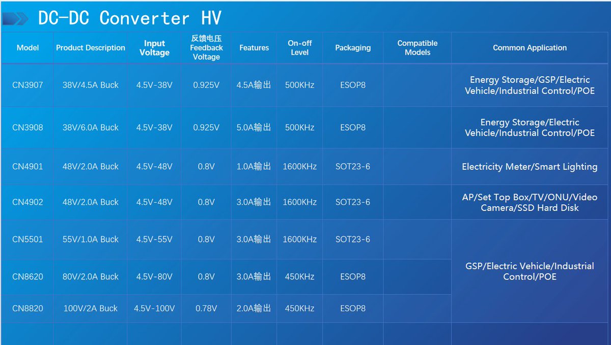 ANNYYUSZ's tweet image. What's DC-DC #converters?  
#DCDC #DCconverter #ChipNet #semiconductors #chips #CPO #SCM
