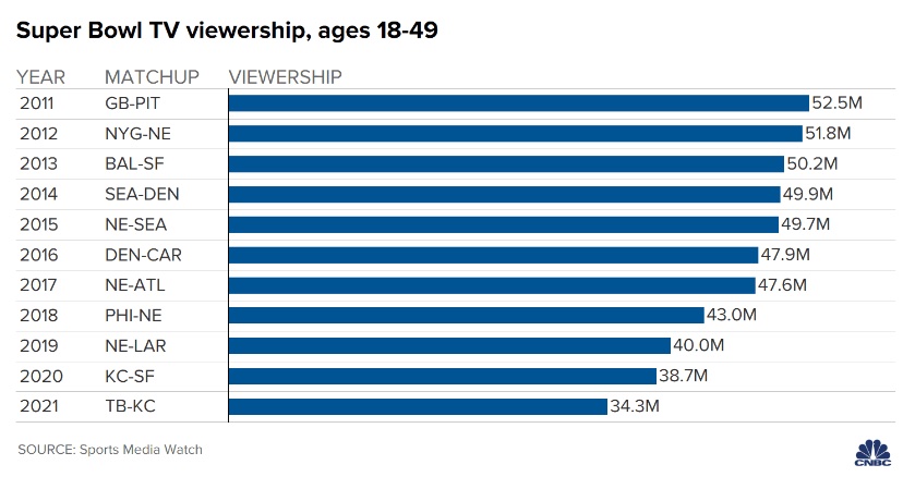 فجر اليوم أختتم أضخم وأشهر حدث إعلاني "سوبر بول -super bowl" نهائي كرة القدم الأمريكية.. 
<a href="/Mkt_Art/">فن التسويق | MKT_ART</a>
تُقدر مشاهدات النهائي بمتوسط 100 مليون شخص ؛ المُلفت هو تزايد حجم الصرف الإعلاني وارتفاع تكلفة الإعلان مع تناقص أعداد المهتمين من أكبر شريحة مستهدفة تشاهد الحدث ( الشباب ) 🧐.