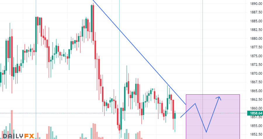 piggylene's tweet photo. 2.13 gold is weak and there is no reversal waiting for CPI data. The layout is high and low within the day.
Suggested operation: go long near 1855, SL1845, TP1870 https://t.co/AZNr2nQxE8