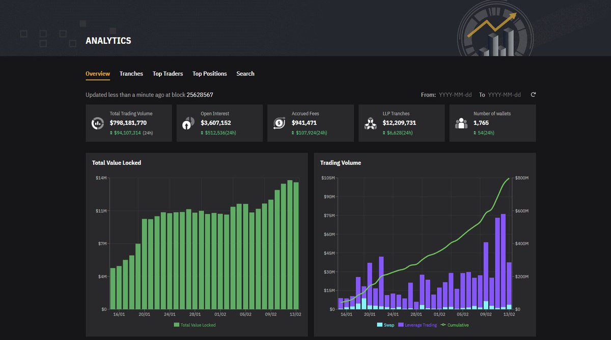 #LEVEL 24h stats are absolutely incredible!

▫️ $100M in trading vol 🎉
▫️ $100k+ in #RealYield💆

We currently rank #2 in 24h fees among all perp DEXes in the whole #crypto ecosystem, only behind <a href="/GMX_IO/">GMX 🫐</a>.

We rank #2 in 30d(!!) fees on <a href="/BNBCHAIN/">BNB Chain</a>, only behind <a href="/PancakeSwap/">PancakeSwap</a>.

$LVL