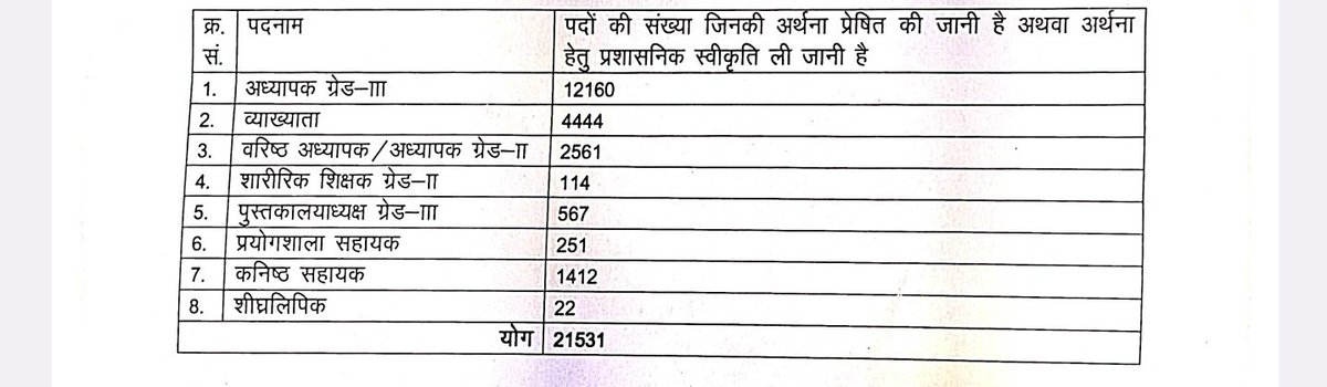 TheUpenYadav's tweet photo. शिक्षा विभाग में विभिन्न भर्तियां निम्नलिखित पदों पर स्वीकृति के लिए भेजी जानी प्रस्तावित है
और अन्य विभागों में भी भर्तियां निकलवाने के लिए 15 फरवरी को शहीद स्मारक पर आंदोलन कर रहे हैं और शिक्षा विभाग की इन भर्तियों की स्वीकृति जल्द से जल्द करवाने के लिए हमारा संघर्ष जारी रहेगा, https://t.co/s7srfLkFgp