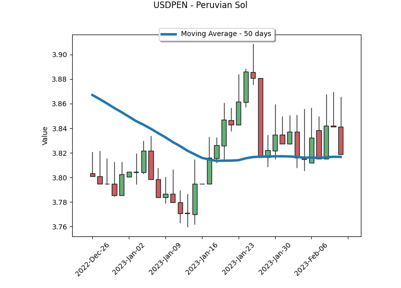 FinanceLatAm's tweet photo. USDPEN - Peruvian Sol
Returns in:
1 day: -0.58%
5 days: 0.11%
22 days: 1.28%
Realized volatility - 30d: 8.6%
#trading #USDPEN https://t.co/hBLhUe10d1