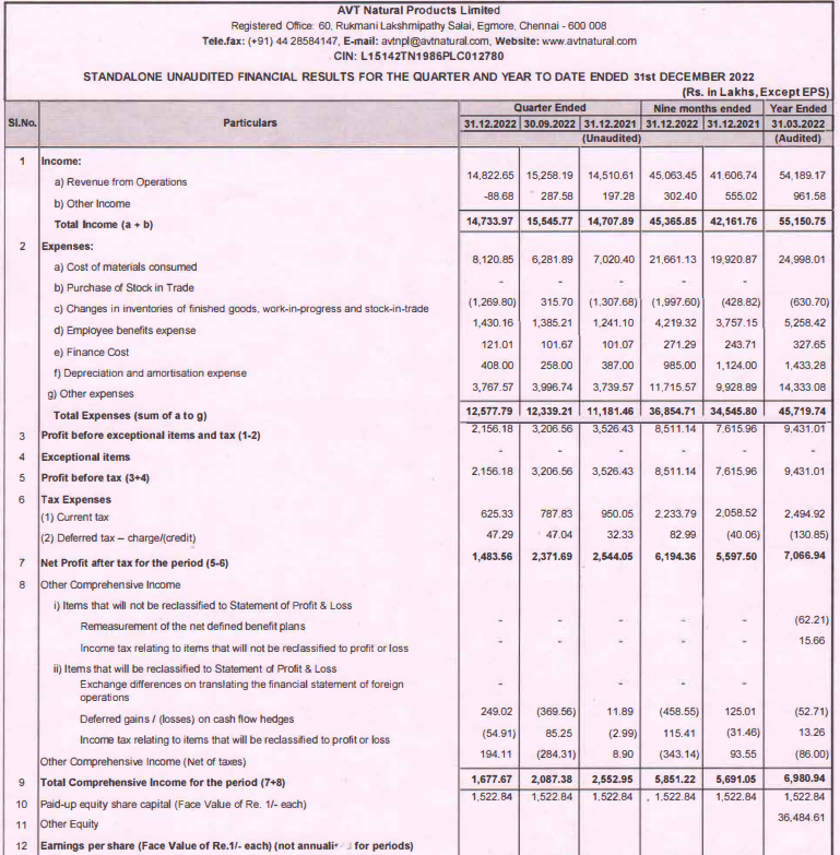 #AVTNPL: Weak Q3 results; stock tanks. I will continue holding with a tight stop-loss.

Disc: Invested, hence biased.
NB: FYI only, not a recommendation.