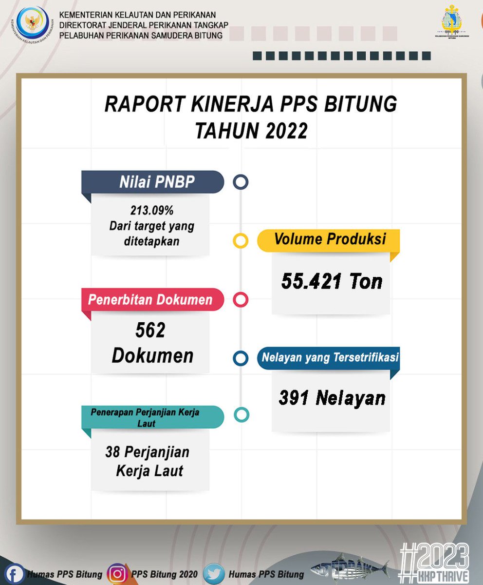 Humas_PpsBitung's tweet photo. Hai #SahabatBahari PPS Bitung selalu berkomitmen untuk memberikan yang TERBAIK, dgn melakukan evaluasi kinerja dan invovasi untuk seluruh Pengguna jasa. Yuk lihat raport kinerja PPS Bitung Tahun 2022 dan dukung kami utk terus menjadi lebih baik di Tahun 2023.
#KKPThrive
@adycandr https://t.co/7NARXVgRxz