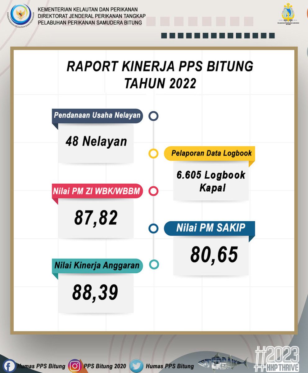 Humas_PpsBitung's tweet photo. Hai #SahabatBahari PPS Bitung selalu berkomitmen untuk memberikan yang TERBAIK, dgn melakukan evaluasi kinerja dan invovasi untuk seluruh Pengguna jasa. Yuk lihat raport kinerja PPS Bitung Tahun 2022 dan dukung kami utk terus menjadi lebih baik di Tahun 2023.
#KKPThrive
@adycandr https://t.co/7NARXVgRxz