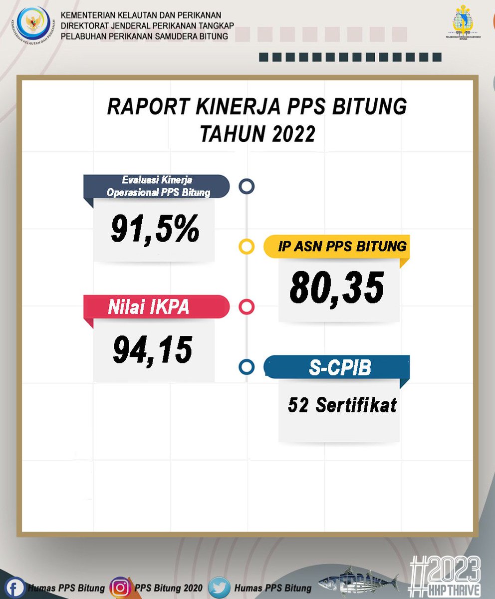Humas_PpsBitung's tweet photo. Hai #SahabatBahari PPS Bitung selalu berkomitmen untuk memberikan yang TERBAIK, dgn melakukan evaluasi kinerja dan invovasi untuk seluruh Pengguna jasa. Yuk lihat raport kinerja PPS Bitung Tahun 2022 dan dukung kami utk terus menjadi lebih baik di Tahun 2023.
#KKPThrive
@adycandr https://t.co/7NARXVgRxz