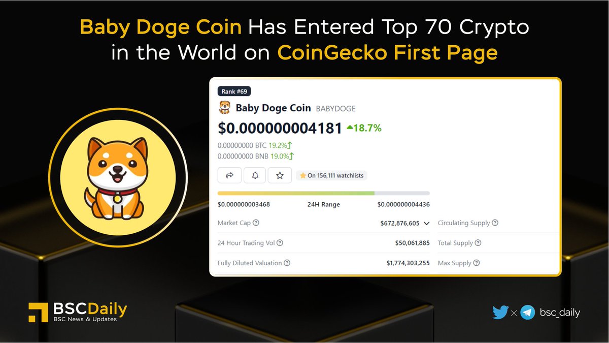 bsc_daily's tweet photo. 🎉 @babydoge has Entered Top 70 Crypto in the World on @coingecko First Page🔥

#BabyDoge has entered the top 69 cryptos in the world &amp; is just barely behind $Shib &amp; $Doge 🚀

$BABYDOGE - a deflationary token designed to become more scarce over time💪

#BNB #BSC #DEFI #WEB3 https://t.co/j3BajRO2Aq