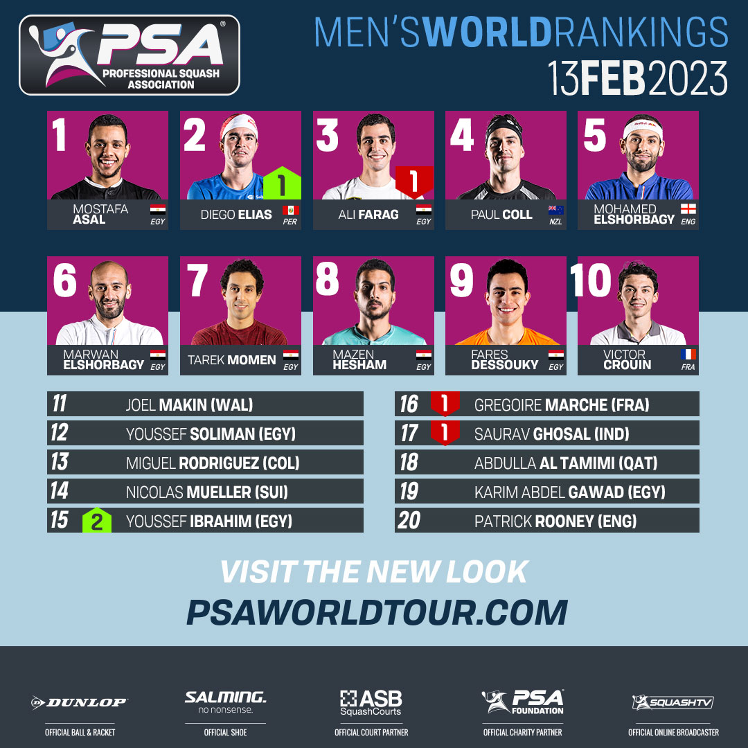 PSASquashTour's tweet photo. 🇵🇪 @diegoelias96 up to World Number 2️⃣!

After yet another tournament win at the weekend, Peru's Diego Elias has risen to No.2 in the official PSA World Rankings 📈

Find out more ⬇️

https://t.co/Tizz8kyvFH https://t.co/CWXDXxxw8z